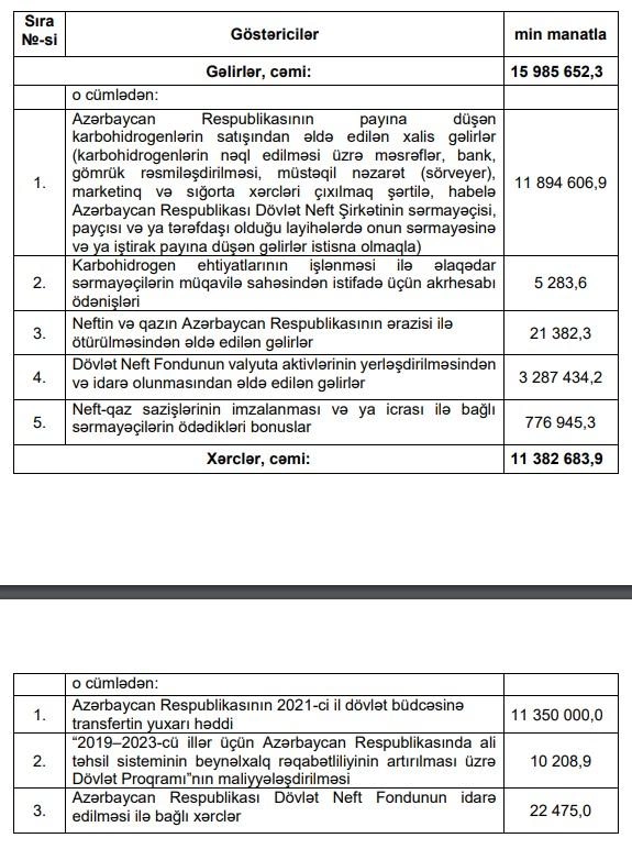 Prezident ARDNF-in ötənilki büdcəsinin icrasını təsdiqlədi