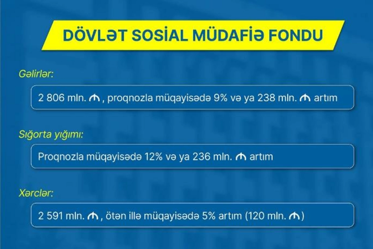 DSMF büdcəsindən əhaliyə 2,5 milyard manatdan çox ödəniş edilib
