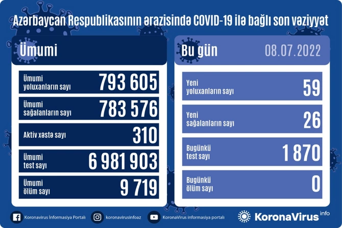 Yoluxanların sayı açıqlandı — FOTO
