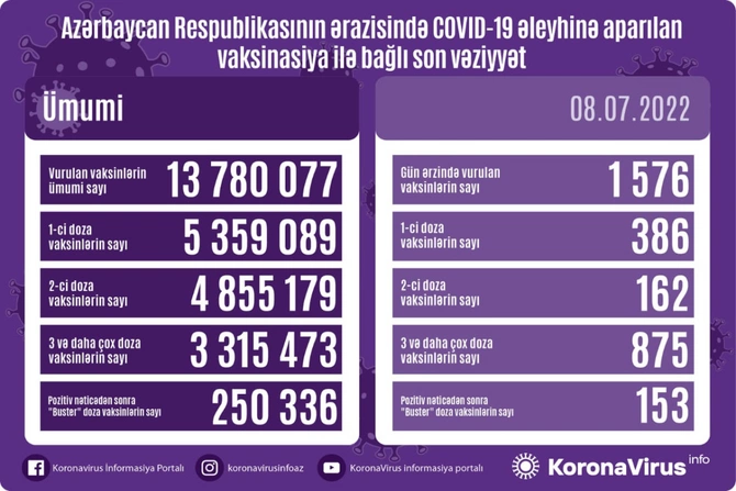 Son sutkanın vaksin statistikası — FOTO