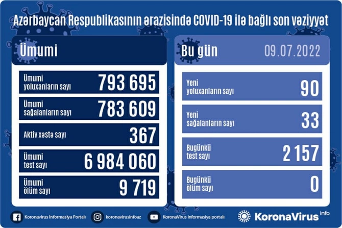 Azərbaycanda koronavirusa yoluxanların sayı artdı
