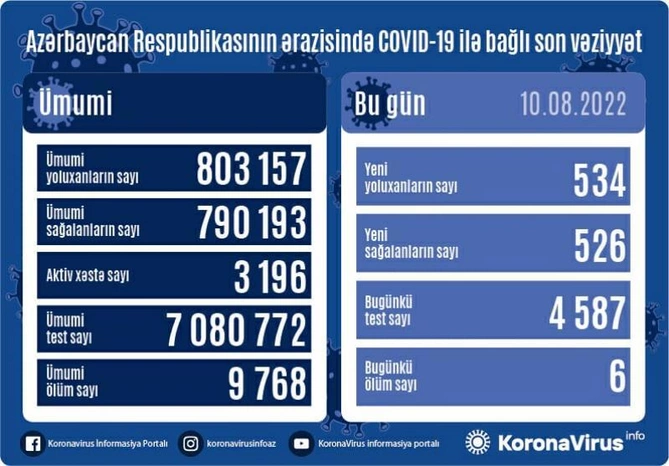 Son sutkada koronavirusdan 6 nəfər öldü