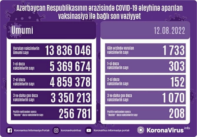 Bu gün neçə nəfər peyvənd olundu? Bu gün neçə nəfər peyvənd olundu?