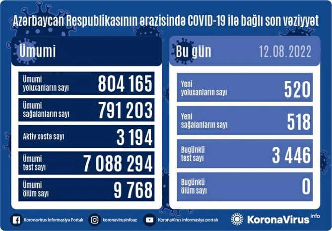 Son sutkada koronavirusdan ölən olmadı Son sutkada koronavirusdan ölən olmadı
