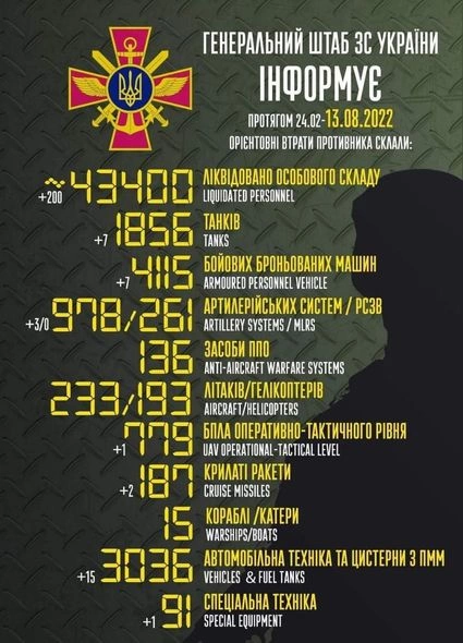 Rusiyanın Ukraynadakı müharibədə itkiləri — Yenilənmiş SİYAHI Rusiyanın Ukraynadakı müharibədə itkiləri — Yenilənmiş SİYAHI