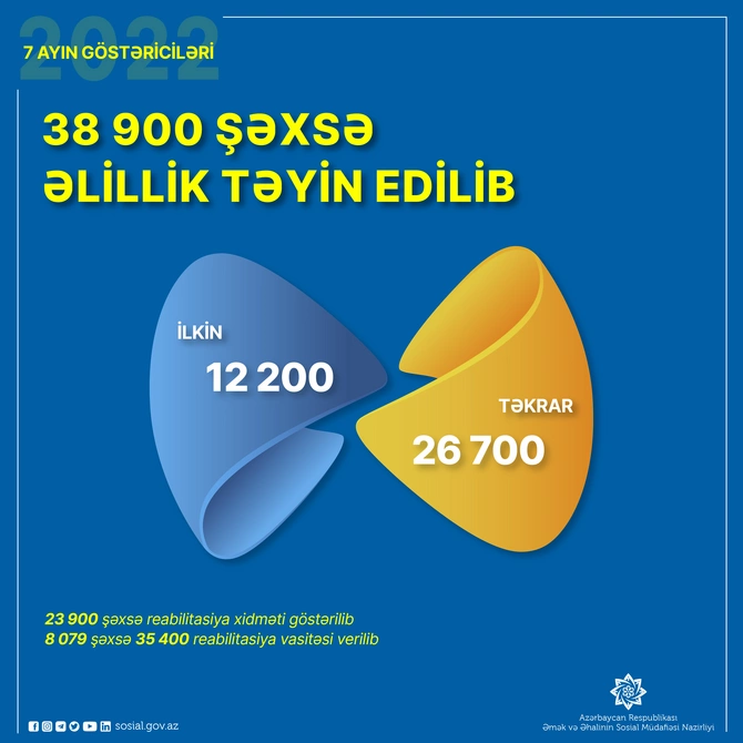 Yanvar - iyul aylarında 38 min 900 şəxsə əlillik təyin edildi Yanvar - iyul aylarında 38 min 900 şəxsə əlillik təyin edildi