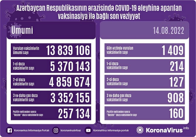 Bu gün neçə vaksin vurulub? — FOTO