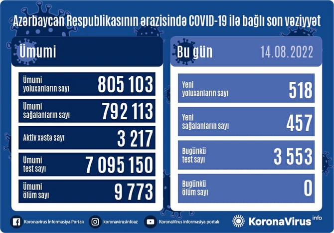 Yoluxanların sayı açıqlandı — FOTO Yoluxanların sayı açıqlandı — FOTO