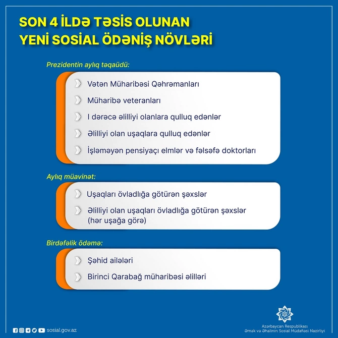 Son 4 ildə 10-dan çox yeni sosial ödəniş növü təsis olundu Son 4 ildə 10-dan çox yeni sosial ödəniş növü təsis olundu