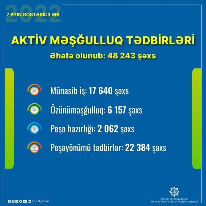 48 mindən çox şəxs aktiv məşğulluq tədbirləri ilə əhatə olundu