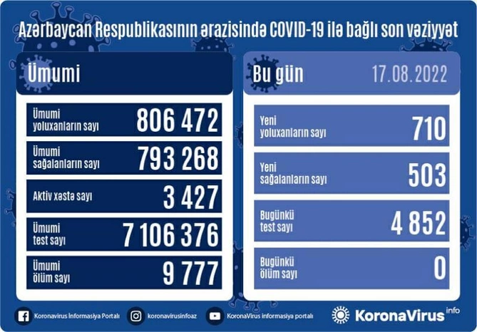 Son sutkada koronavirusa yoluxanların sayı 700-ü keçdi
