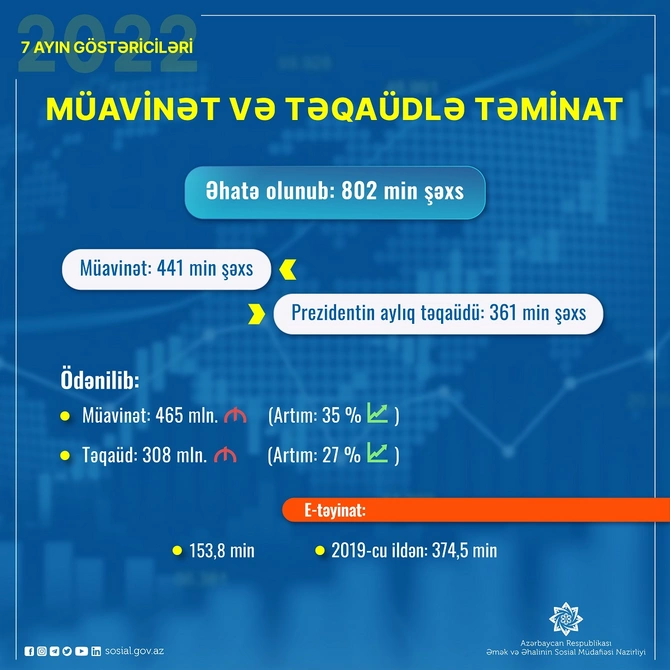 Bu il 802 min şəxs sosial müavinət və təqaüdlə təmin edildi