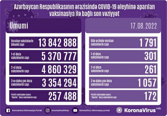Bu gün neçə nəfər peyvənd olundu? Bu gün neçə nəfər peyvənd olundu?