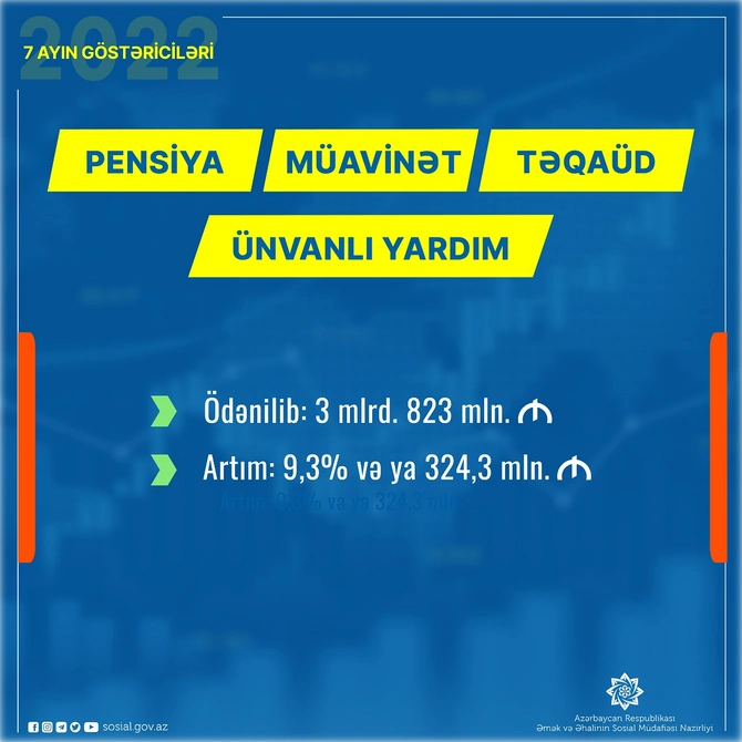 Bu il pensiya, müavinət, təqaüd, ünvanlı yardımlar üzrə nə qədər ödənilib? Bu il pensiya, müavinət, təqaüd, ünvanlı yardımlar üzrə nə qədər ödənilib?