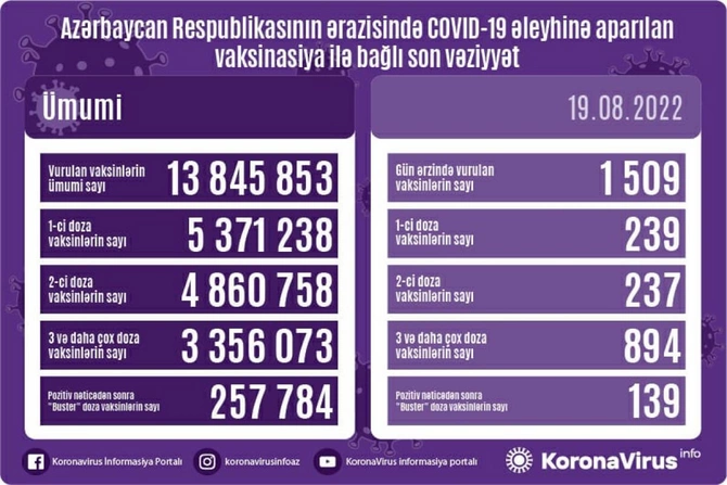 Bu gün neçə nəfər peyvənd olundu? Bu gün neçə nəfər peyvənd olundu?