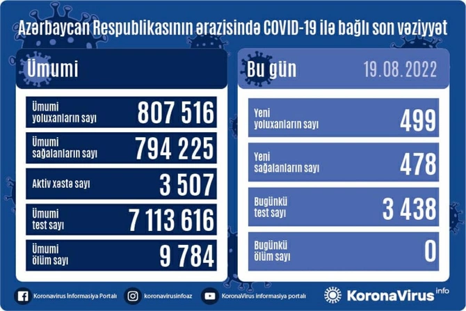 Son sutkada koronavirusa yoluxanların sayı açıqlandı