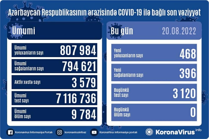 Son sutkada koronavirusa yoluxanların sayı açıqlandı