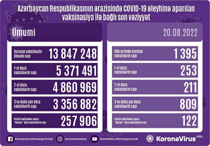 Bu gün neçə nəfər peyvənd olundu? Bu gün neçə nəfər peyvənd olundu?