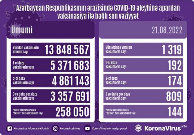 Peyvənd olunanların sayı açıqlandı — FOTO