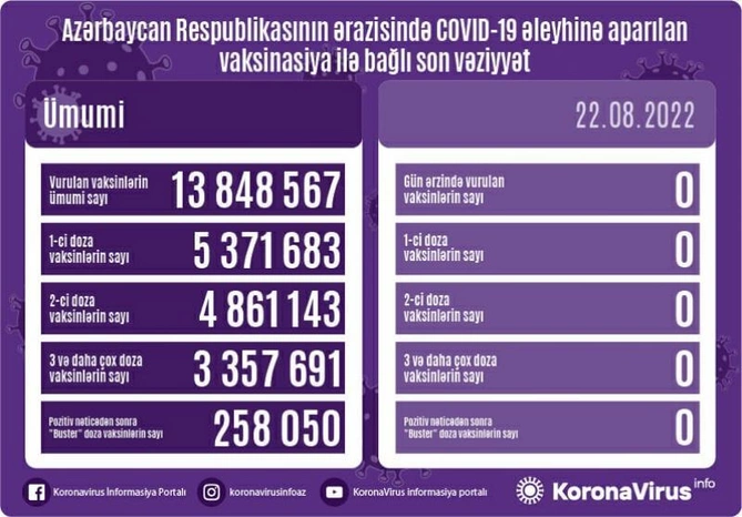Bu gün koronavirusa qarşı vaksinasiya qeydə alınmadı