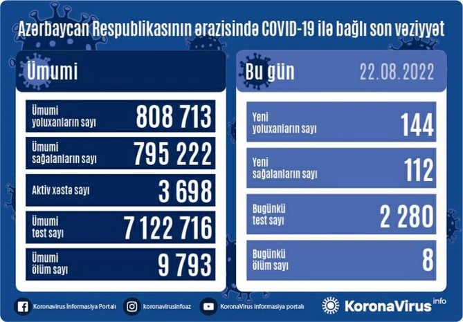 Son sutkada koronavirusa yoluxanların sayı açıqlandı Son sutkada koronavirusa yoluxanların sayı açıqlandı