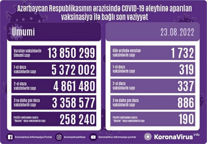 Bu gün neçə nəfər peyvənd olundu?