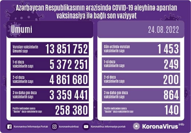Bu gün neçə nəfər peyvənd olundu? Bu gün neçə nəfər peyvənd olundu?