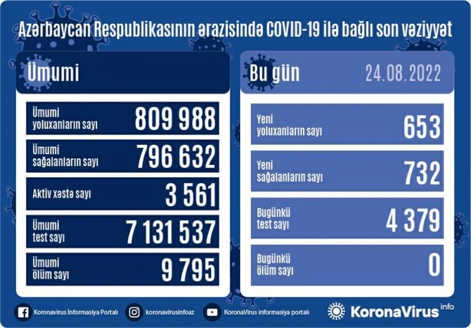 Son sutkada koronavirusa yoluxanların sayı açıqlandı Son sutkada koronavirusa yoluxanların sayı açıqlandı