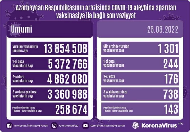 Bu gün neçə nəfər peyvənd olundu?