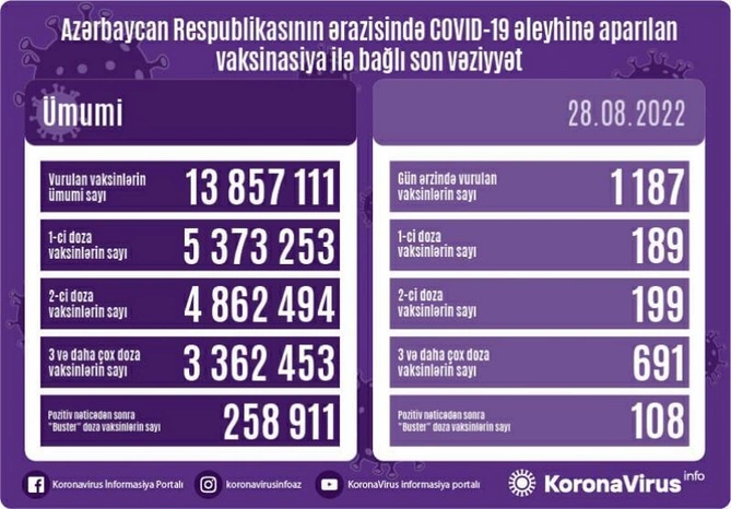 Peyvənd olunanların sayı açıqlandı — FOTO Peyvənd olunanların sayı açıqlandı — FOTO