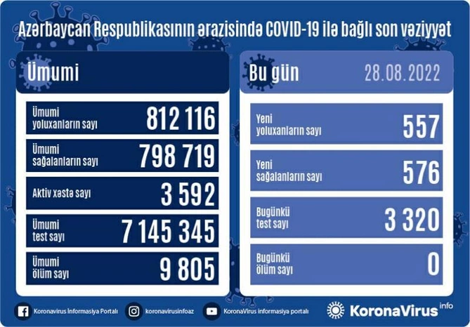 Azərbaycanda son sutkada yoluxanların sayı açıqlandı — FOTO Azərbaycanda son sutkada yoluxanların sayı açıqlandı — FOTO