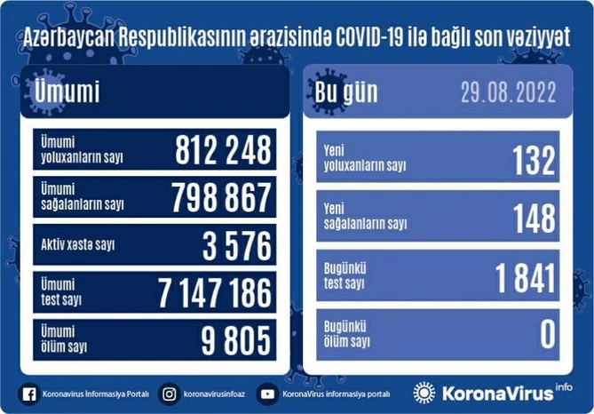 Son sutkada koronavirusa yoluxanların sayı açıqlandı