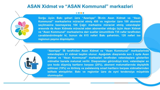 “ASAN xidmət” və “ASAN Kommunal” mərkəzlərində aparılmış sorğunun nəticələri açıqlandı — FOTOLAR