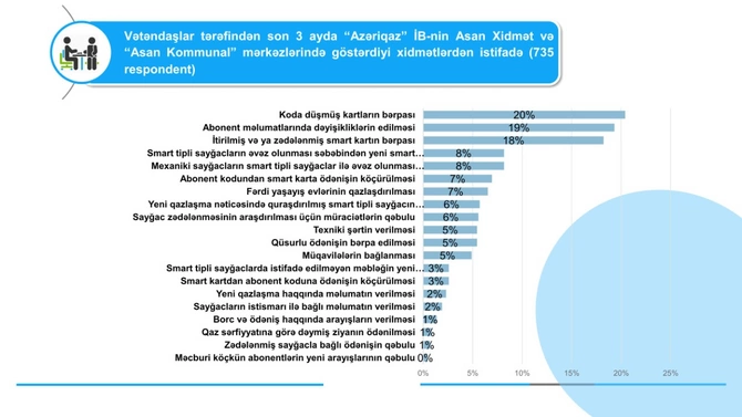 “ASAN xidmət” və “ASAN Kommunal” mərkəzlərində aparılmış sorğunun nəticələri açıqlandı — FOTOLAR
