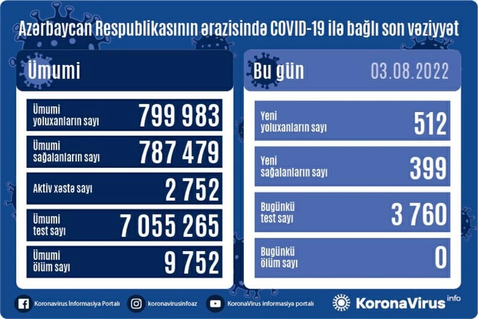 Son sutkada koronavirusa yoluxanların sayı açıqlandı