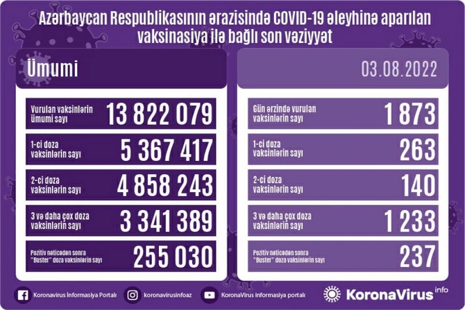 Bu gün neçə nəfər peyvənd olundu?