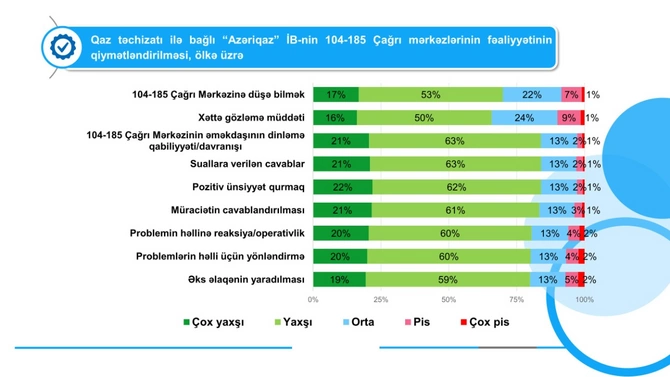 Abonentlər 104/185 Çağrı mərkəzinin fəaliyyətini qiymətləndirdi — FOTOLAR