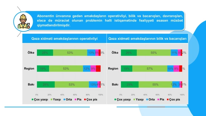 Qəza xidməti əməkdaşlarının işi barədə abonentlərin fikri öyrənilib