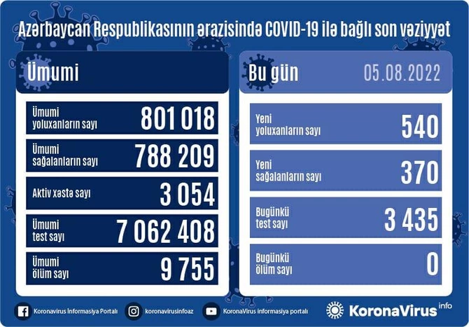 Yoluxanların sayı 500-ü keçdi — Ölən YOXDUR