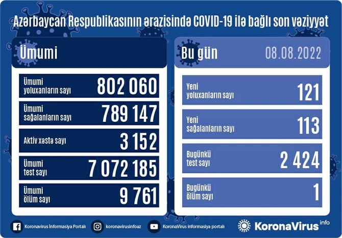 Son sutkada koronavirusa yoluxanların sayı açıqlandı