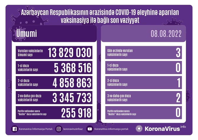 Bu gün neçə nəfər peyvənd olundu?