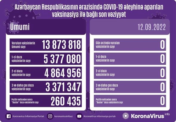 Ölkədə son sutkada COVID-19 əleyhinə peyvənd vurulmayıb — FOTO Ölkədə son sutkada COVID-19 əleyhinə peyvənd vurulmayıb — FOTO
