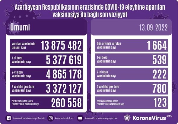 Ölkədə COVID-19 əleyhinə peyvənd olunanların sayı AÇIQLANDI — FOTO