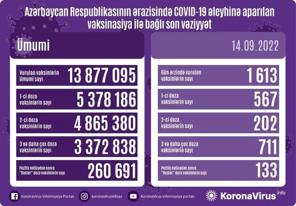 Ölkədə koronavirus əleyhinə peyvənd olunanların sayı AÇIQLANDI — FOTO Ölkədə koronavirus əleyhinə peyvənd olunanların sayı AÇIQLANDI — FOTO