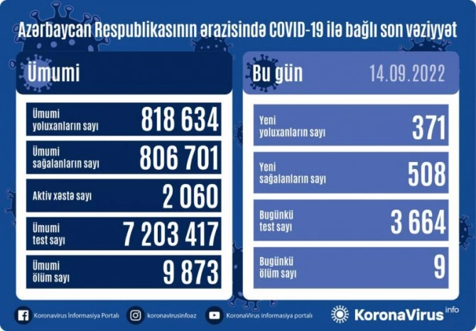 Azərbaycanda son sutkada 371 nəfər COVID-19-a yoluxub, 9 nəfər vəfat edib — FOTO