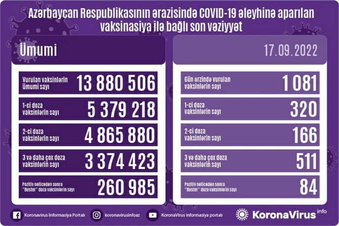 Azərbaycanda peyvənd olunanların sayı açıqlandı — FOTO