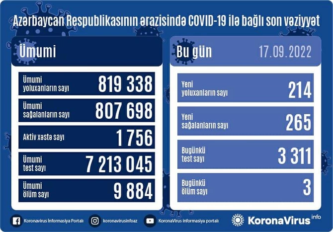 Yoluxanların sayı açıqlandı — FOTO