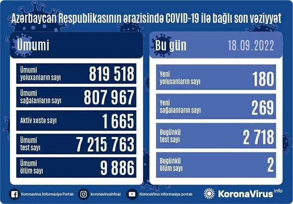 Daha 180 nəfər koronavirusa yoluxdu — FOTO