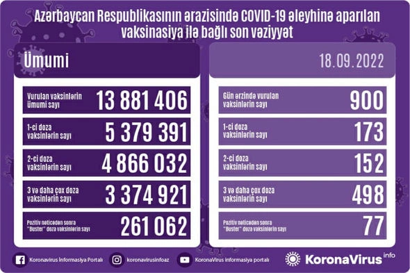 Vaksin olunanların sayı açıqlandı — FOTO