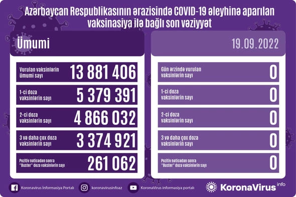 Azərbaycanda peyvənd olunanların sayı açıqlanıb — FOTO